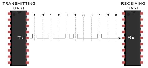 Basics of UART Communication