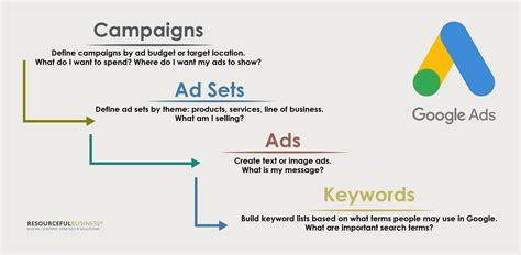 Google Ads Api: understand and manage accounts and campaigns ...