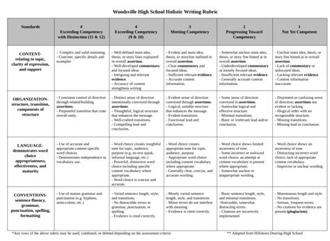 WHS Holistic Writing Rubric - WHS - Woodsville High School ...