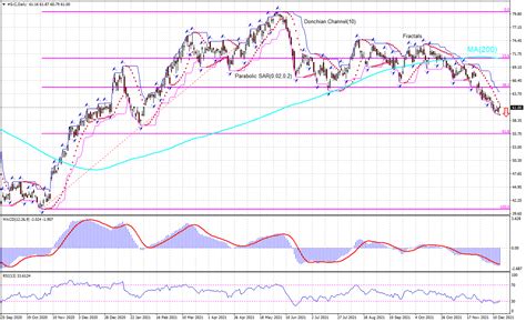 Citigroup Technical Analysis | Citigroup Trading: 2021-12-17 | IFCM Iran