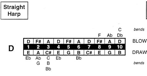 Blues Harmonica Tabs