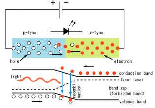 Light Emitting Diode : Construction, Circuit, Working & Its Applications