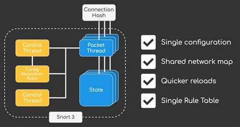 Snort 3 Deep Dive - The Future of Cisco Firepower - Dependency Hell