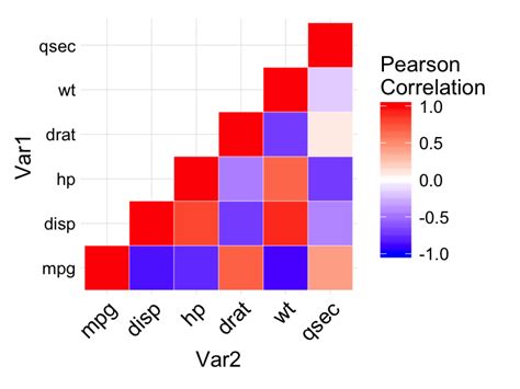 Heatmap From Matrix Using Ggplot2 In R Data Viz With Python And R ...