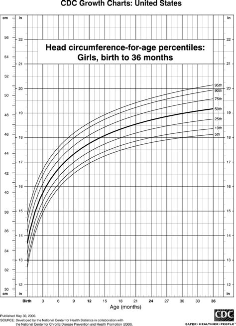 Head Circumference for Girls, Birth to 36 Months