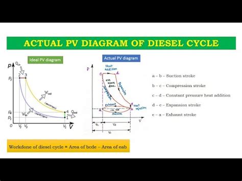 Pv Diagram For Diesel Cycle