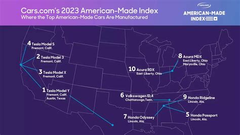 Tesla Dominates 'Most American Made' Index with Top Four Rankings