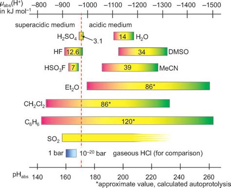 pH of liquid hydrogen chloride vs hydrochloric acid - Chemistry Stack ...