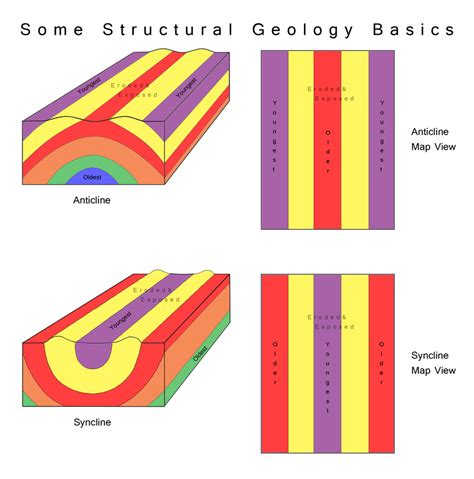 Syncline Diagram