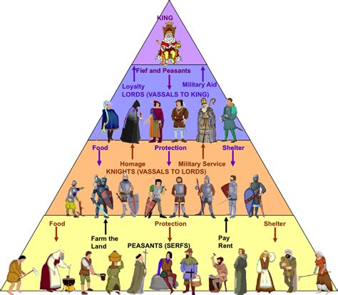 Feudal System - the middle ages