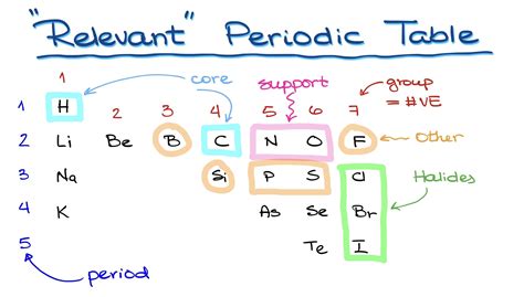 Molecular Representations and Bonding in Organic Molecules — Organic Chemistry Tutor