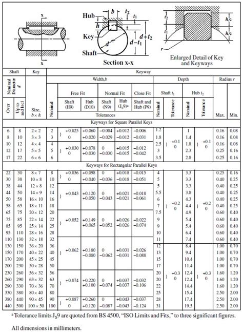 Useful Data On Limits & Fits and Keyway Sizes - TNN Engineering