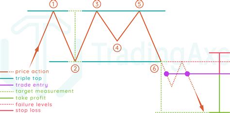 How To Trade Triple Top Chart Pattern | TradingAxe