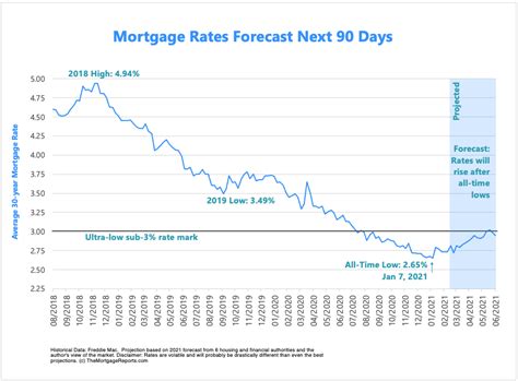 What Will Mortgages Rates Look Like In 2021?