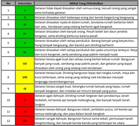 Rantau: Mengenal Skala Mercalli dan Akibat Yang Ditimbulkan