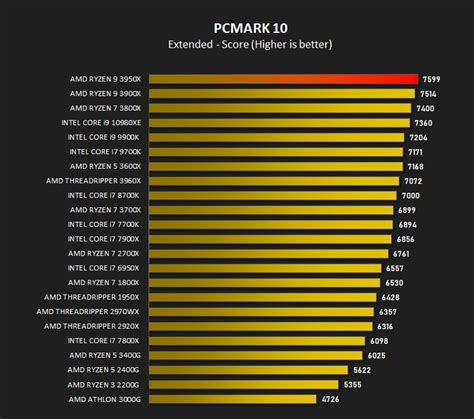 AMD Ryzen 9 3950X Review - Overall System Performance – PCMark 10