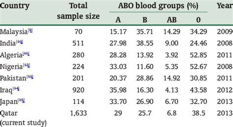 Global comparison of distribution of ABO blood groups among diabetic... | Download Table