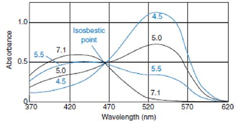 The Isosbestic Point in an electronic spectra of Methyl Red at... | Download Scientific Diagram