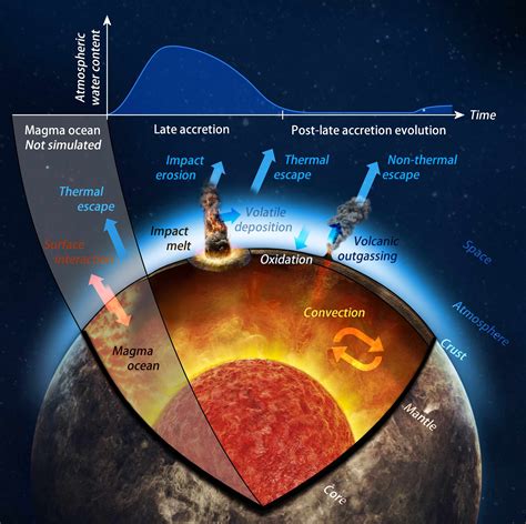 Venus's atmosphere evolution and clues about late accretion | Nature ...