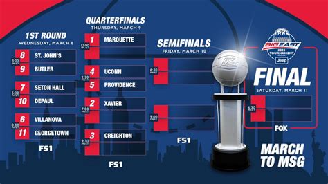 Brackets and Schedules for Every 2023 Major Conference Men's Basketball Tournament - Sports ...