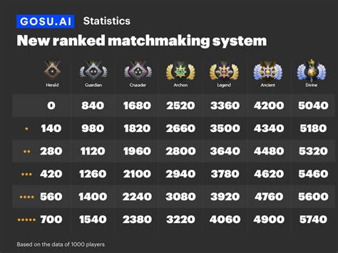 Everything About Dota 2 Leaderboards And Rank System