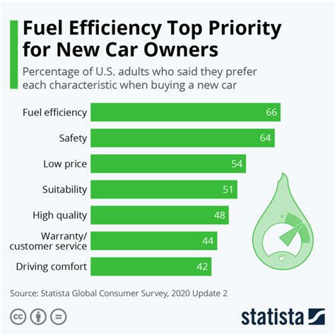 Chart: Fuel efficiency is top priority for new car buyers | World Economic Forum