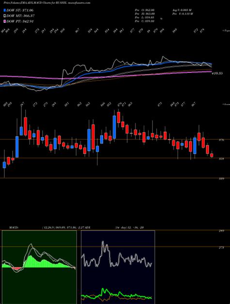 Munafa Rushil Decor Limited (RUSHIL) stock tips [intraday, positional] for today and tomorrow