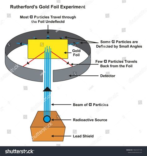 Rutherford Gold Foil Experiment infographic diagram showing deflected and undeflected alpha ...