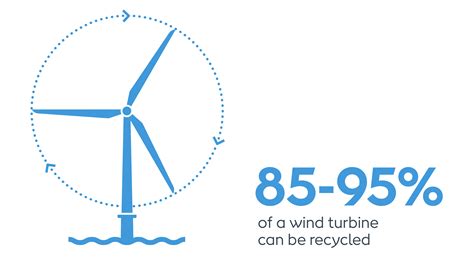 Can wind turbines be recycled? | Ørsted