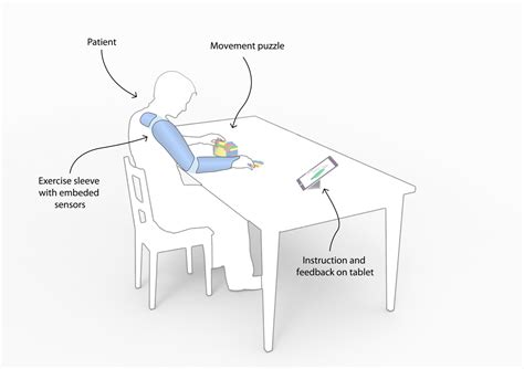 New wireless sleeve to help people recover arm use after stroke