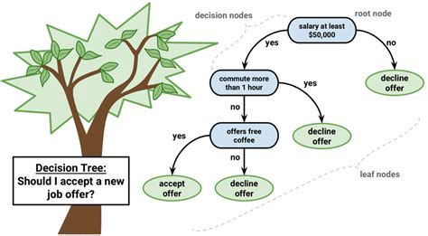 Decision Tree Types & Metrics. A decision tree is simply a set of… | by Sunil Sharanappa | Feb ...