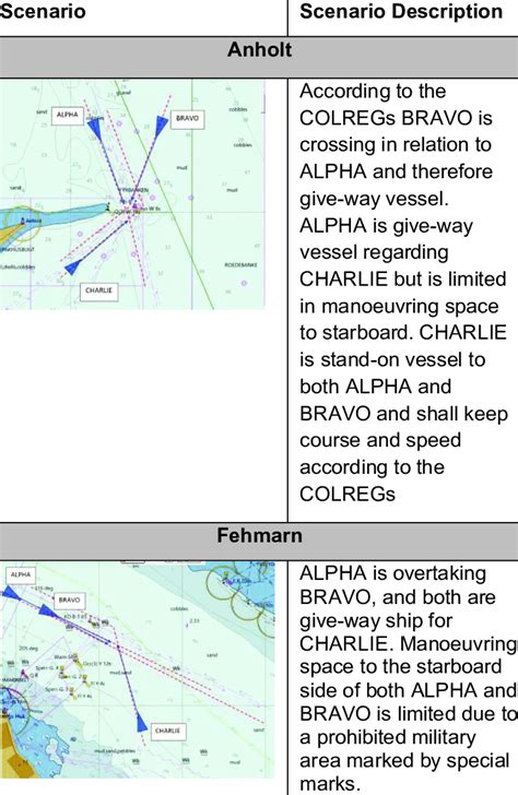 Description of traffic scenarios | Download Scientific Diagram