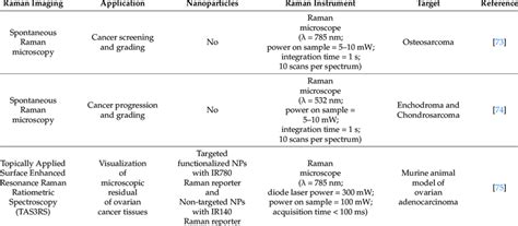 Summary of current cancer Raman bioimaging techniques. | Download ...