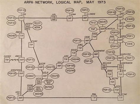 Arpanet Diagram