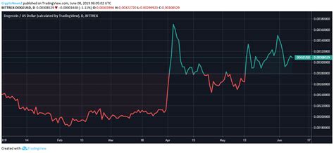 DOGE Seems to have Entered in the Bullish Market Already