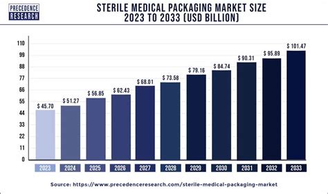 Sterile Medical Packaging Market Size, Report By 2033