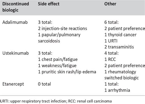 Side effects leading to biologic therapy discontinuation | Download Scientific Diagram