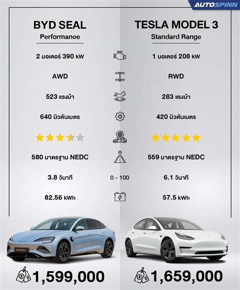 BYD Seal ตัว Top vs Tesla Model 3 ตัวเริ่ม ท่านจะเลือก??