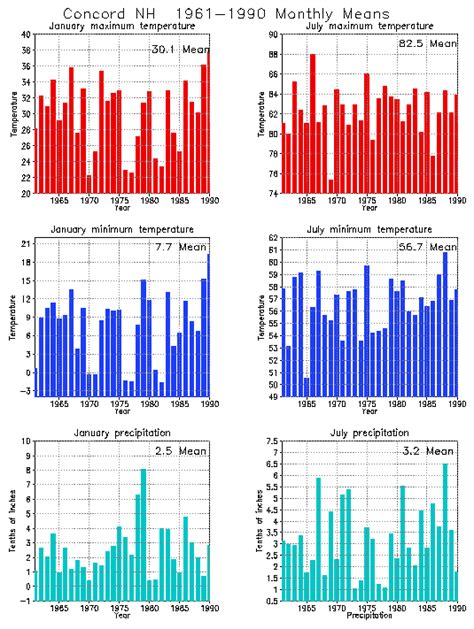 Concord, New Hampshire Climate, Yearly Annual Temperature Average ...