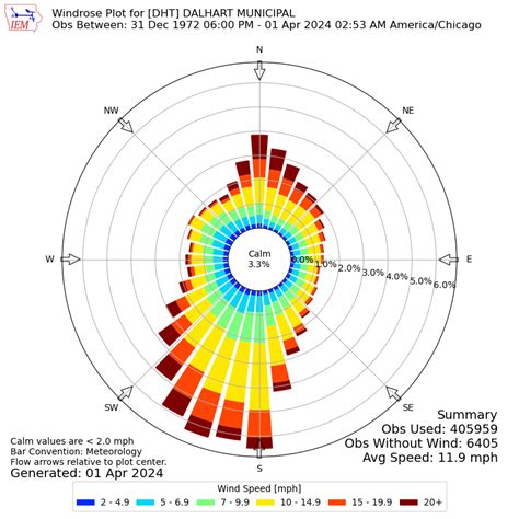 Wind rose diagram - brazilvamet