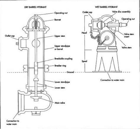 dry barrel hydrant design - vanhorntxpopulation