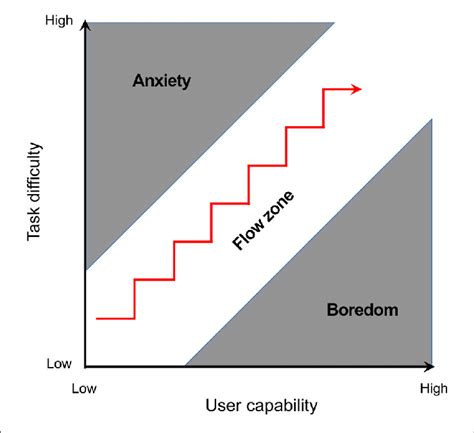 How do we measure Flow?