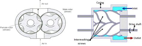 Screw Compressor - Diagram, Parts , Types , Working , Advantages