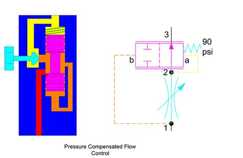 What is pressure compensation in a hydraulic system?