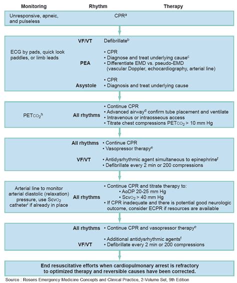 Managing Cardiac Arrest and Medications used in Cardiac arrest - Manual ...