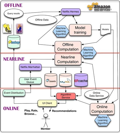 【转载】Netflix: System Architectures for Personalization and ...