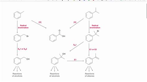 Reactions at the Benzylic Position and Reduction of Aromatic Compounds - YouTube