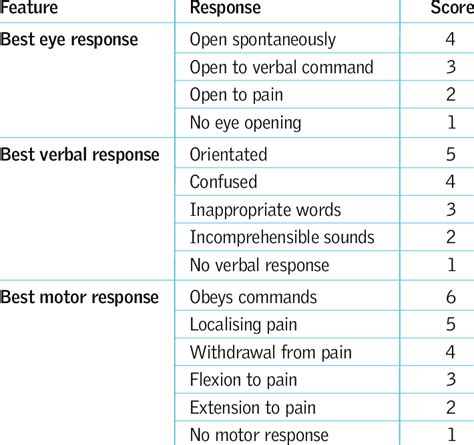 Glasgow Coma Scale and Score (NICE 2003) | Download Table