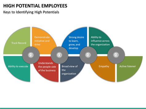 High Potential Employees PowerPoint Template | SketchBubble