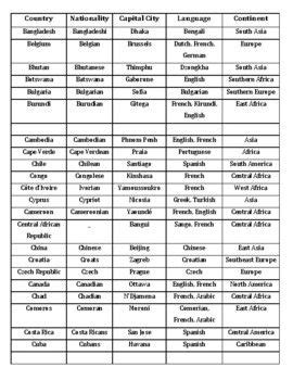 List of 195 Countries in the World (A-Z) | Guided writing, Distance learning, Past exams